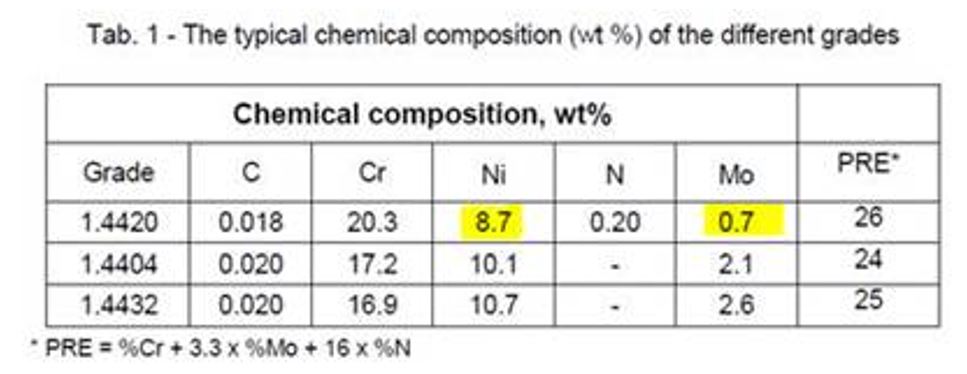 Tableau The typical chemical composition of the different grades